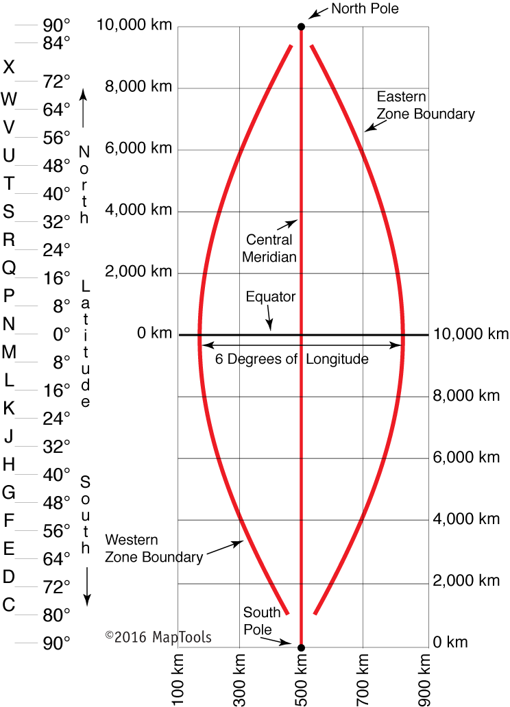 What is the difference between UTM and GPS coordinates?