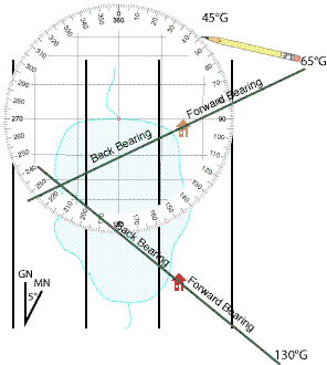 The bearings do not intersect at a point.