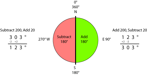 Calculating a back bearing