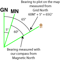 A simple declination diagram