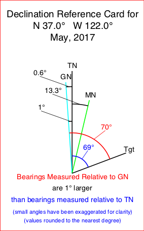 Declination Diagram